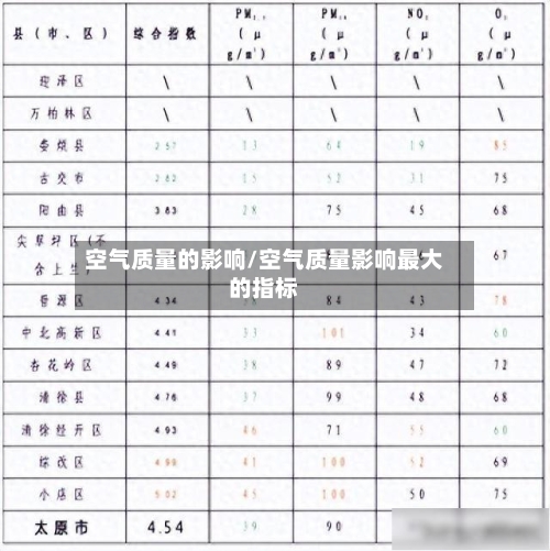 空气质量的影响/空气质量影响最大的指标