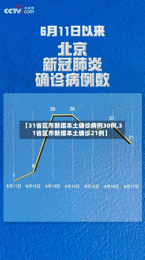 【31省区市新增本土确诊病例30例,31省区市新增本土确诊21例】