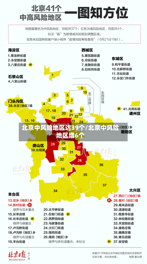 北京中风险地区达39个/北京中风险地区增6个-第3张图片