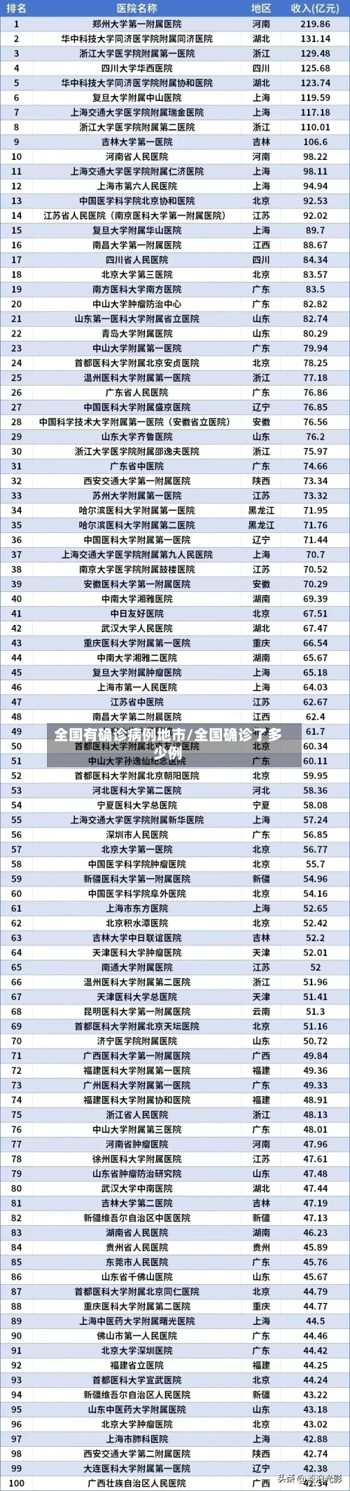 全国有确诊病例地市/全国确诊了多少例