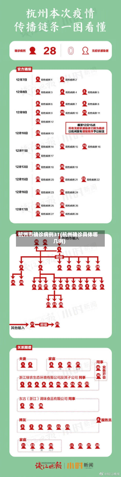 杭州市确诊病例31(杭州确诊具体哪几例)