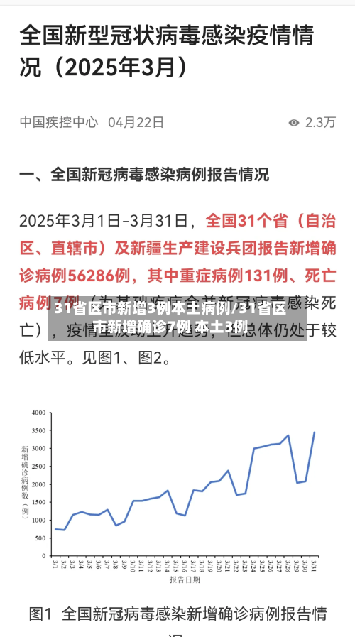 31省区市新增3例本土病例/31省区市新增确诊7例 本土3例-第3张图片