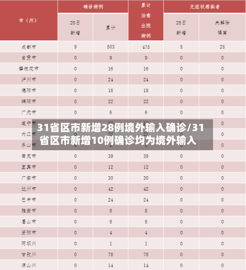 31省区市新增28例境外输入确诊/31省区市新增10例确诊均为境外输入