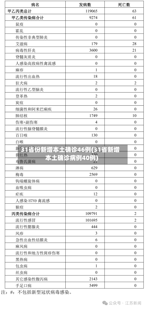 31省份新增本土确诊46例(31省新增本土确诊病例40例)-第2张图片