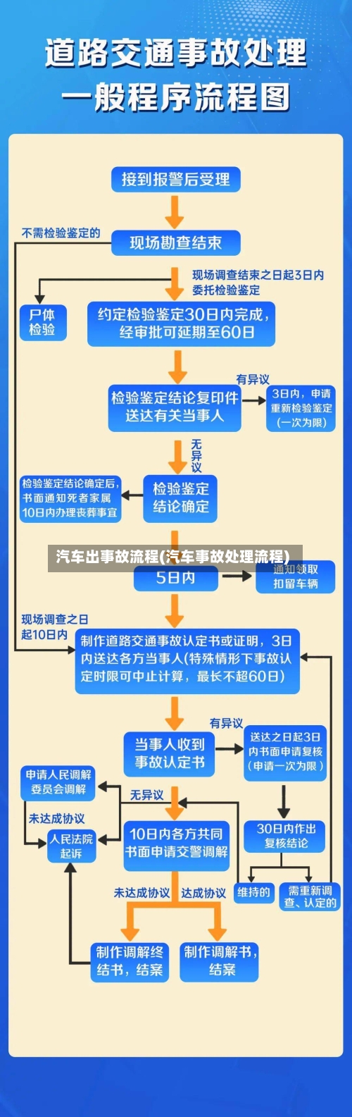 汽车出事故流程(汽车事故处理流程)-第2张图片