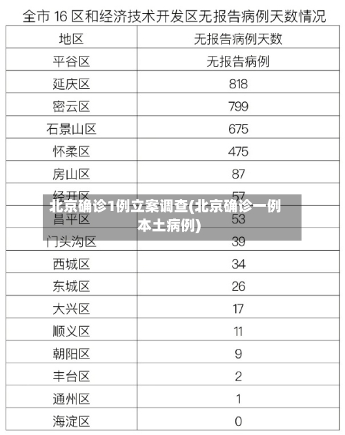 北京确诊1例立案调查(北京确诊一例本土病例)