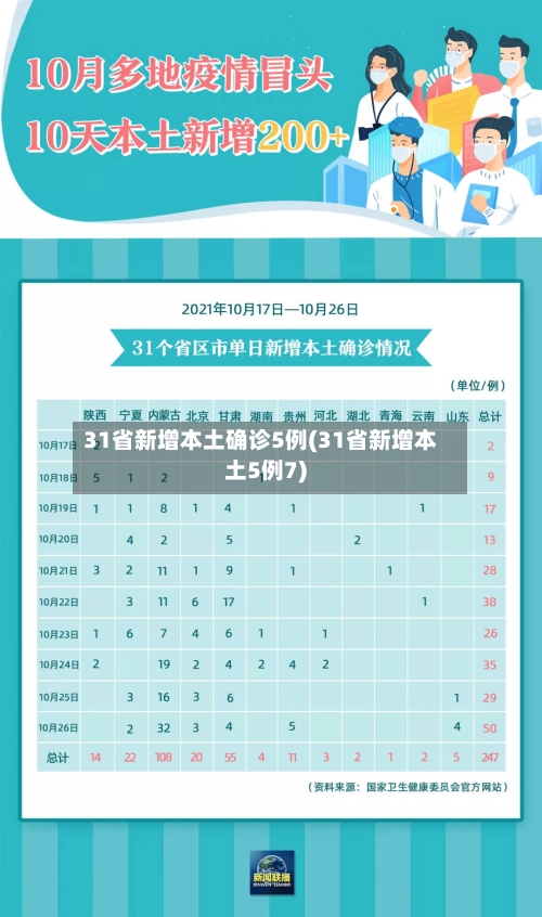 31省新增本土确诊5例(31省新增本土5例7)-第2张图片