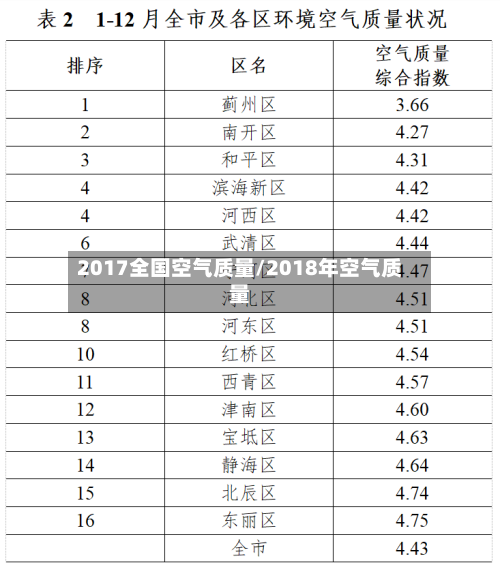 2017全国空气质量/2018年空气质量