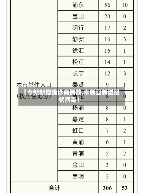 【奉新新增确诊病例数,奉新县新型冠状病毒】