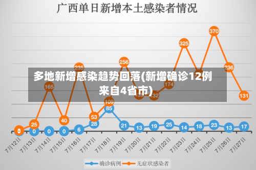 多地新增感染趋势回落(新增确诊12例来自4省市)