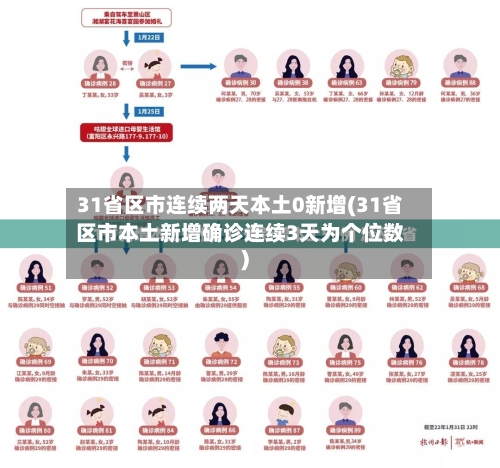 31省区市连续两天本土0新增(31省区市本土新增确诊连续3天为个位数)