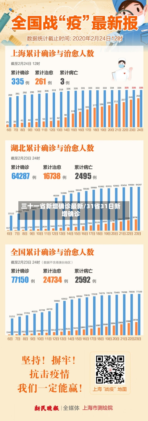 三十一省新增确诊最新/31省31日新增确诊