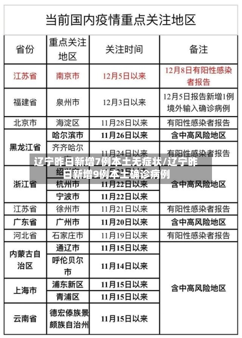 辽宁昨日新增7例本土无症状/辽宁昨日新增9例本土确诊病例