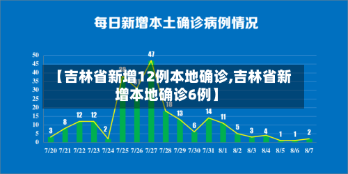 【吉林省新增12例本地确诊,吉林省新增本地确诊6例】