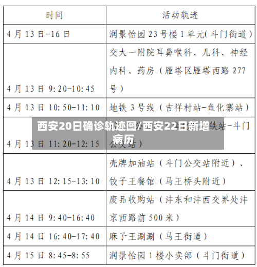 西安20日确诊轨迹图/西安22日新增病历-第2张图片