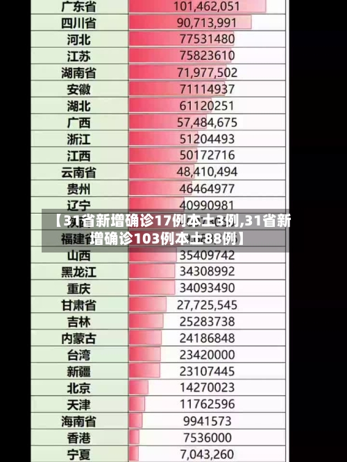 【31省新增确诊17例本土3例,31省新增确诊103例本土88例】-第2张图片