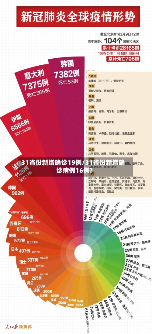 31省份新增确诊19例/31省份新增确诊病例16例?