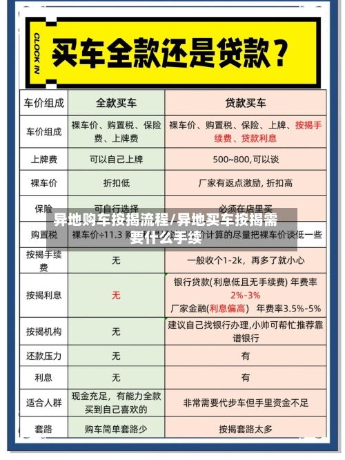 异地购车按揭流程/异地买车按揭需要什么手续