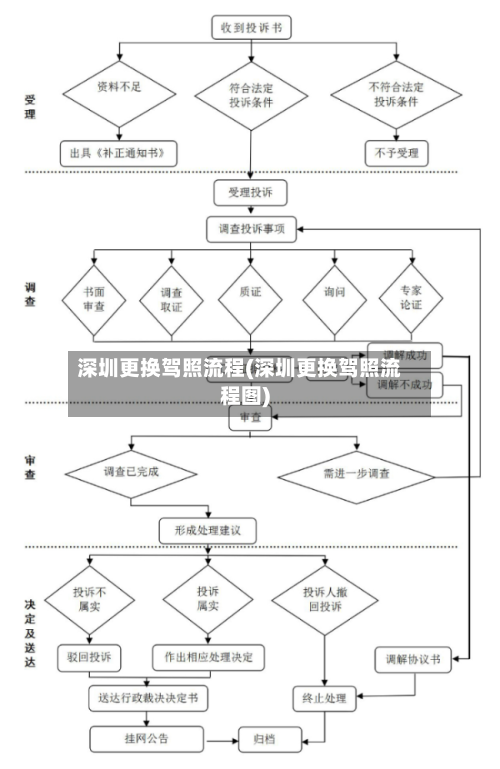 深圳更换驾照流程(深圳更换驾照流程图)