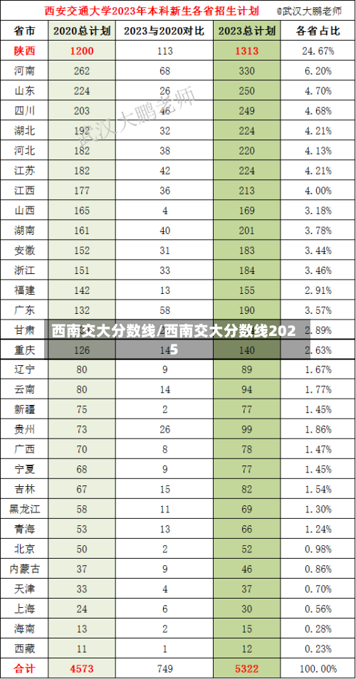 西南交大分数线/西南交大分数线2025