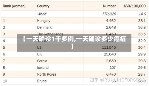 【一天确诊1千多例,一天确诊多少癌症】