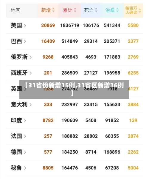 【31省份新增15例,31省区新增16例】