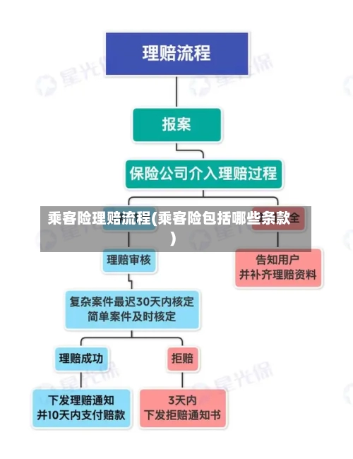 乘客险理赔流程(乘客险包括哪些条款)