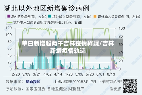 单日新增超两千吉林疫情释疑/吉林新增疫情轨迹