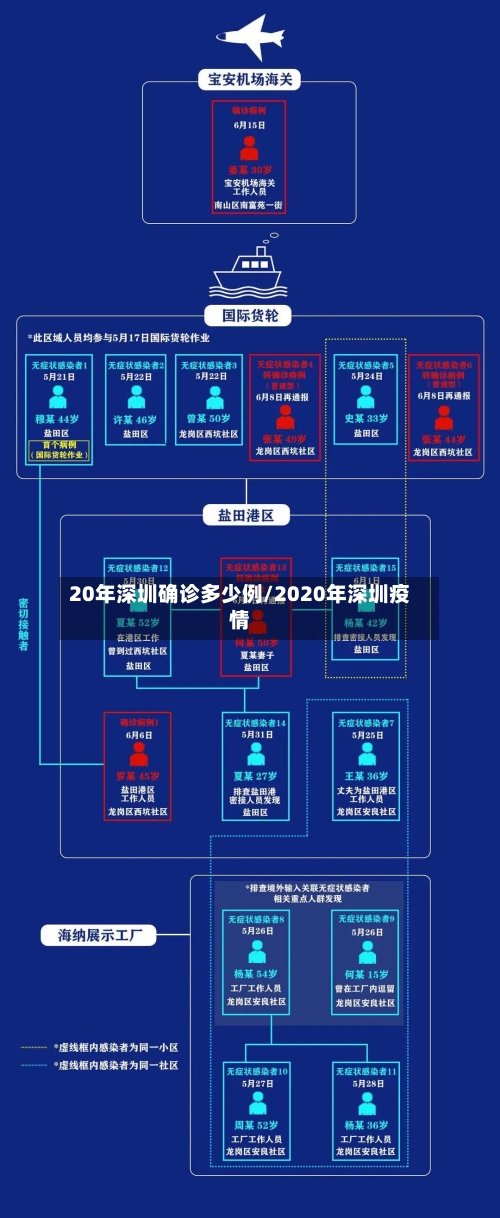 20年深圳确诊多少例/2020年深圳疫情