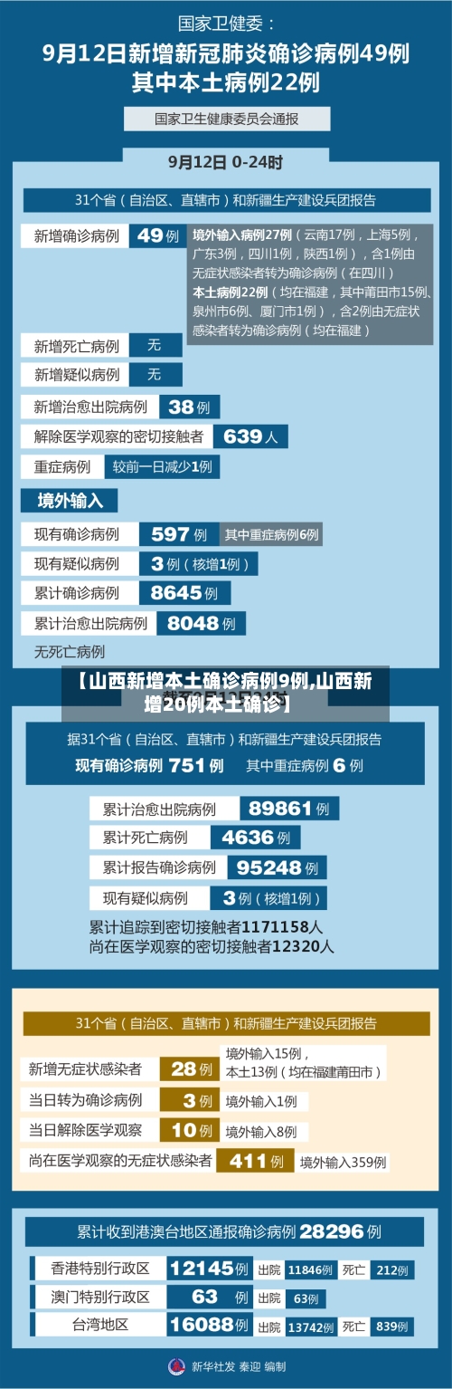 【山西新增本土确诊病例9例,山西新增20例本土确诊】